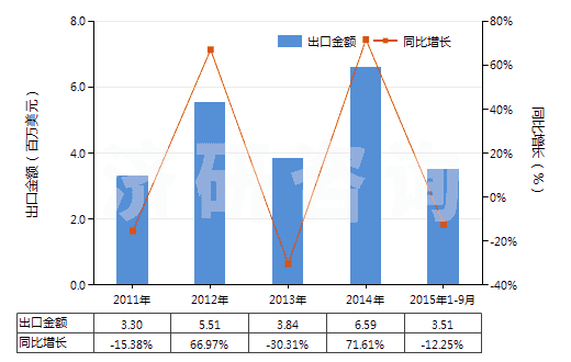 2011-2015年9月中國初級形狀的乙丙非共軛二烯橡膠(HS40027010)出口總額及增速統(tǒng)計(jì)